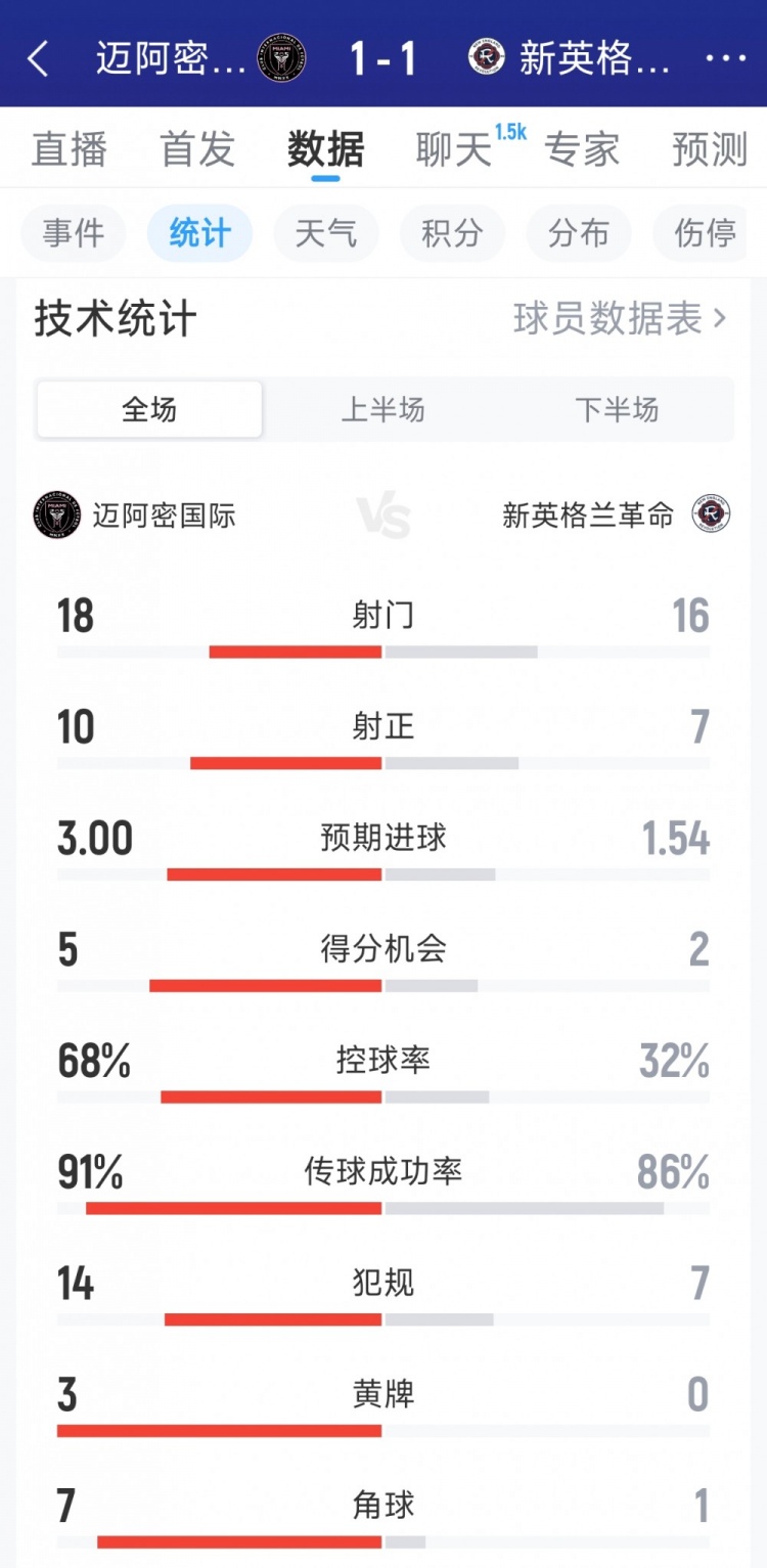 必赢体育登录入口-迈阿密国际1-1新英格兰革命全场数据：射门18-16，射正10-7